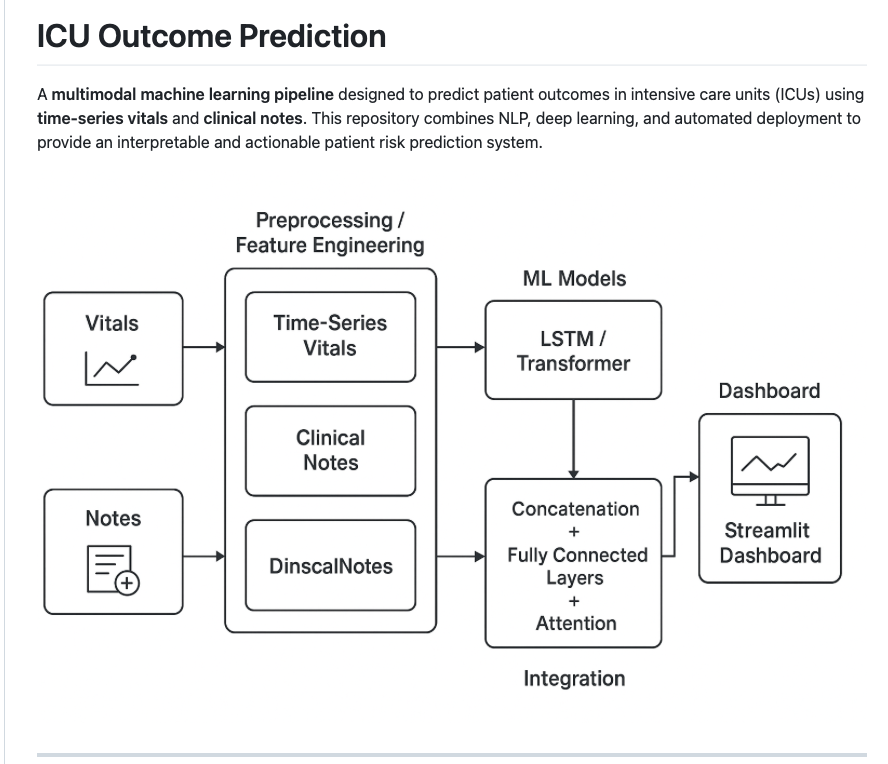 ICU Outcome Prediction cover